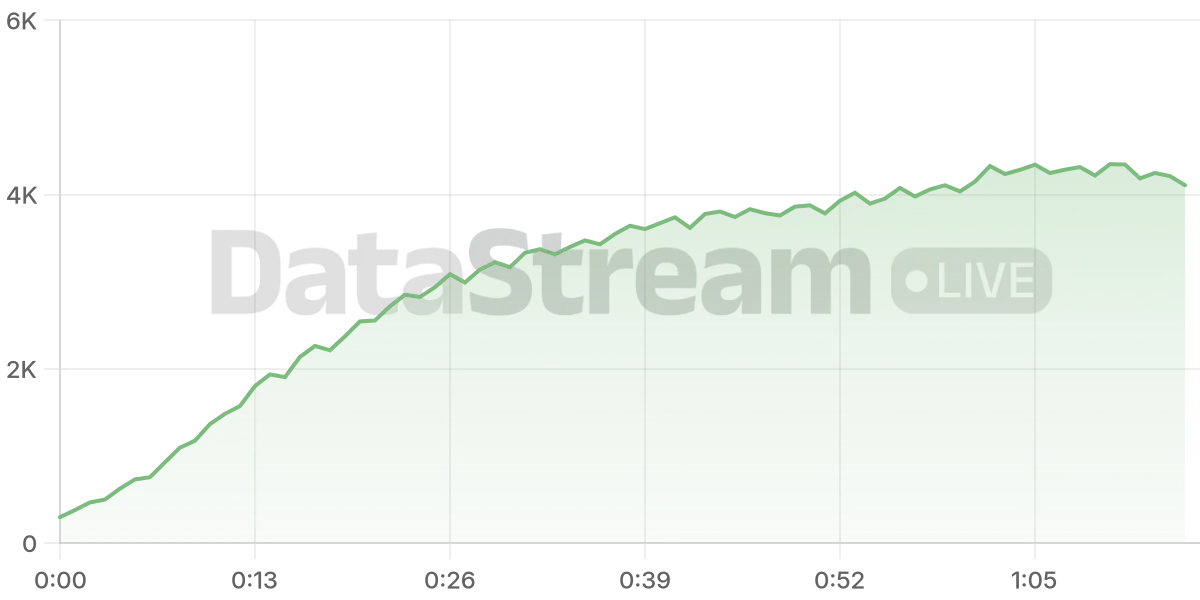 Grafico de conectados del stream