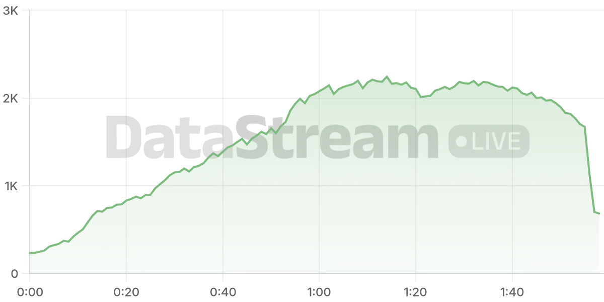 Grafico de conectados del stream