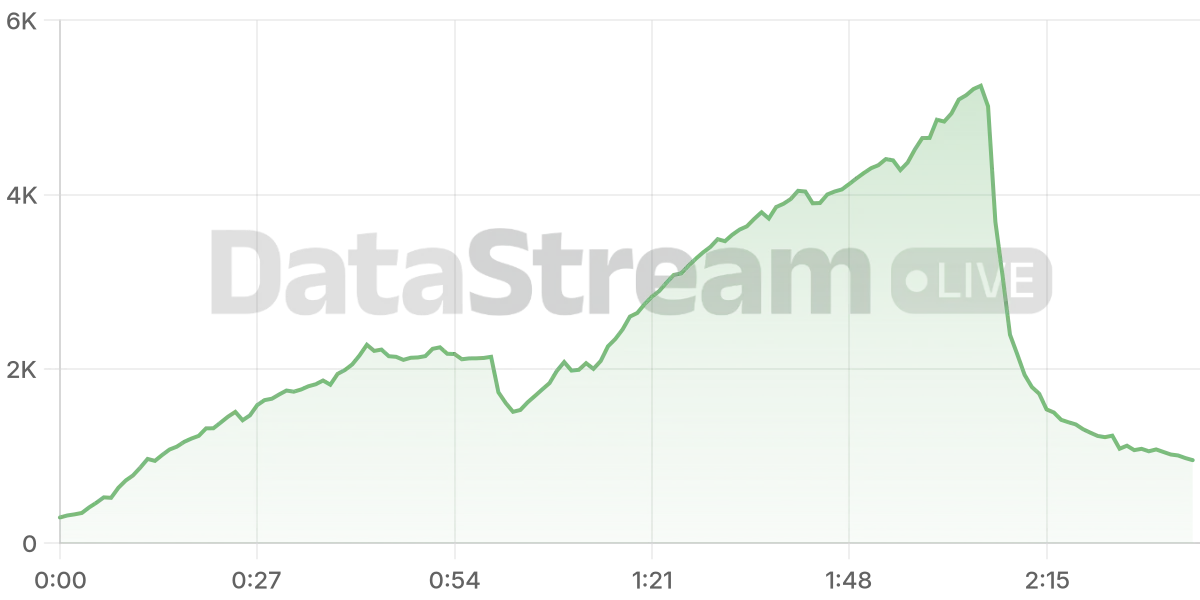 Grafico de conectados del stream