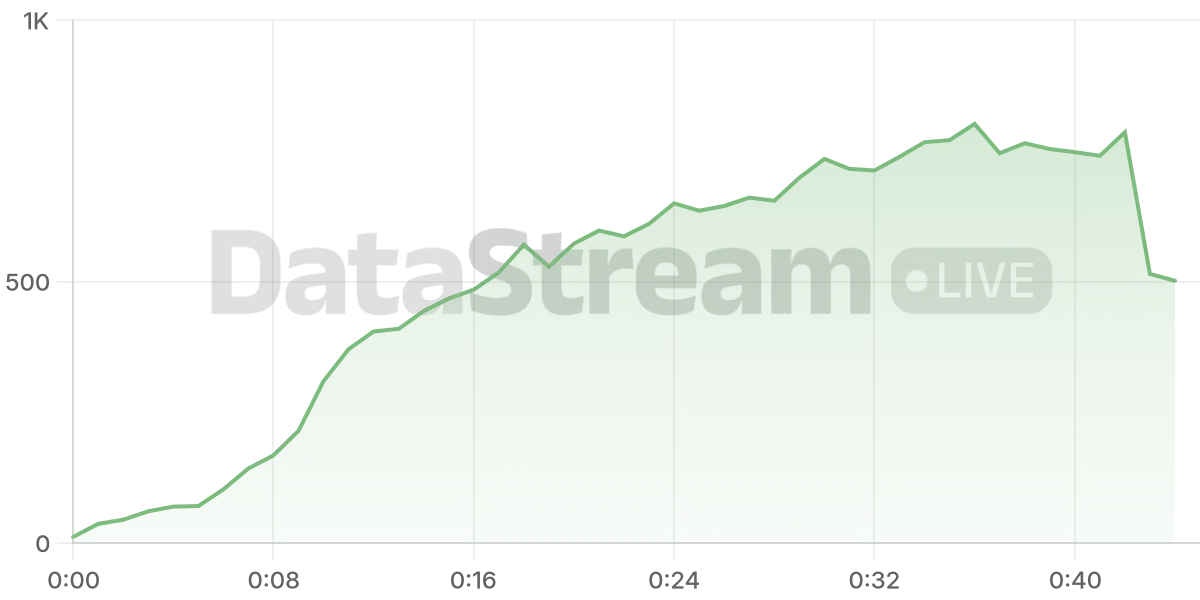 Grafico de conectados del stream