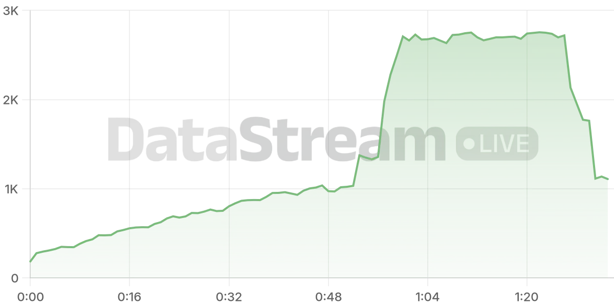 Grafico de conectados del stream