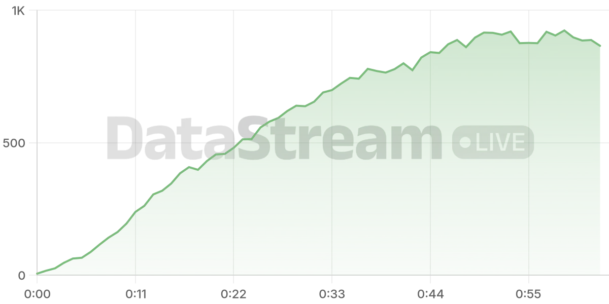 Grafico de conectados del stream