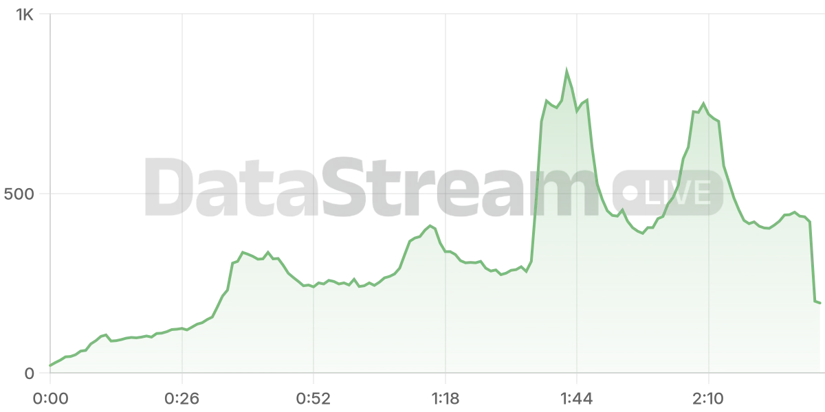 Grafico de conectados del stream