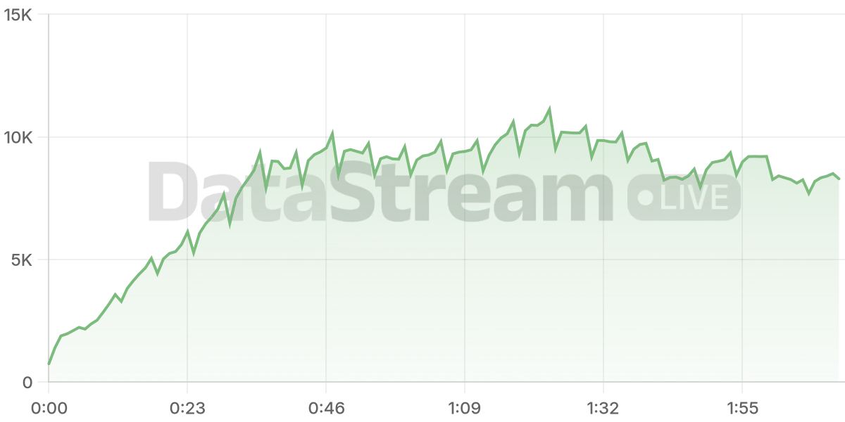 Grafico de conectados del stream