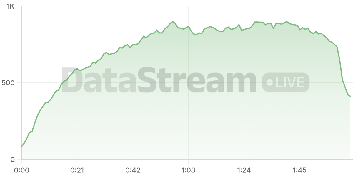 Grafico de conectados del stream