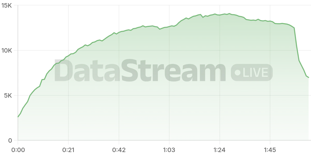 Grafico de conectados del stream