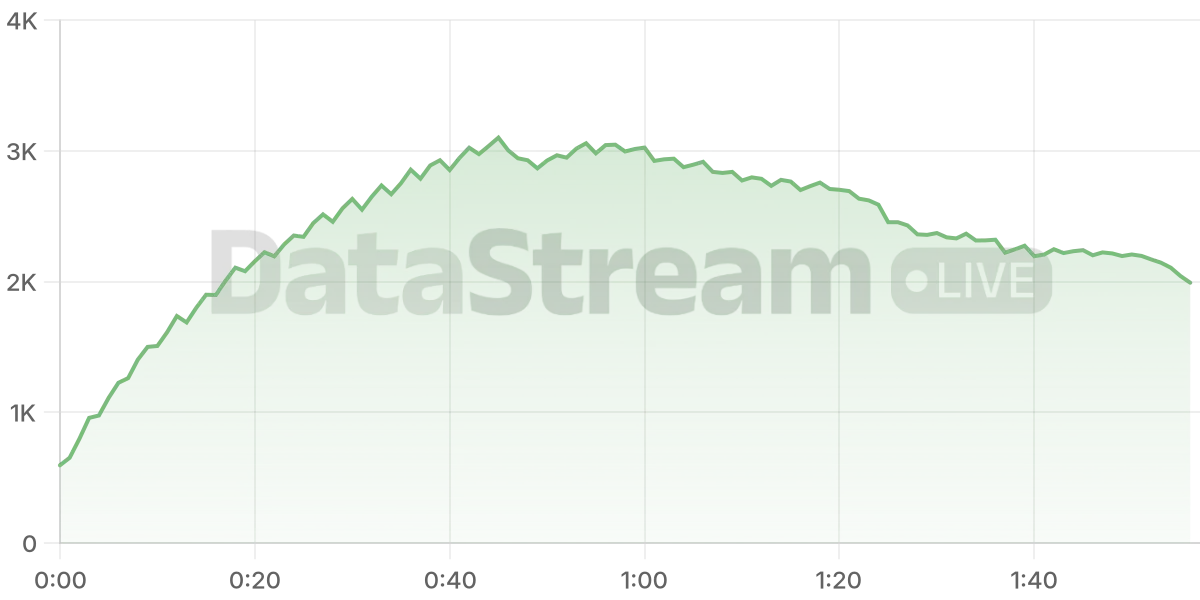 Grafico de conectados del stream