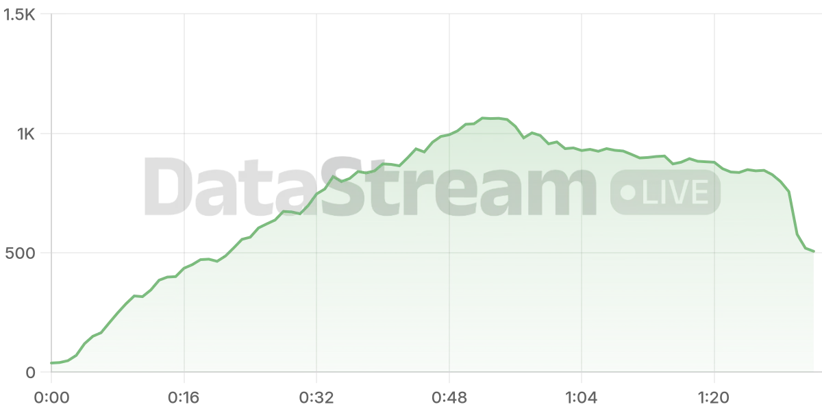 Grafico de conectados del stream