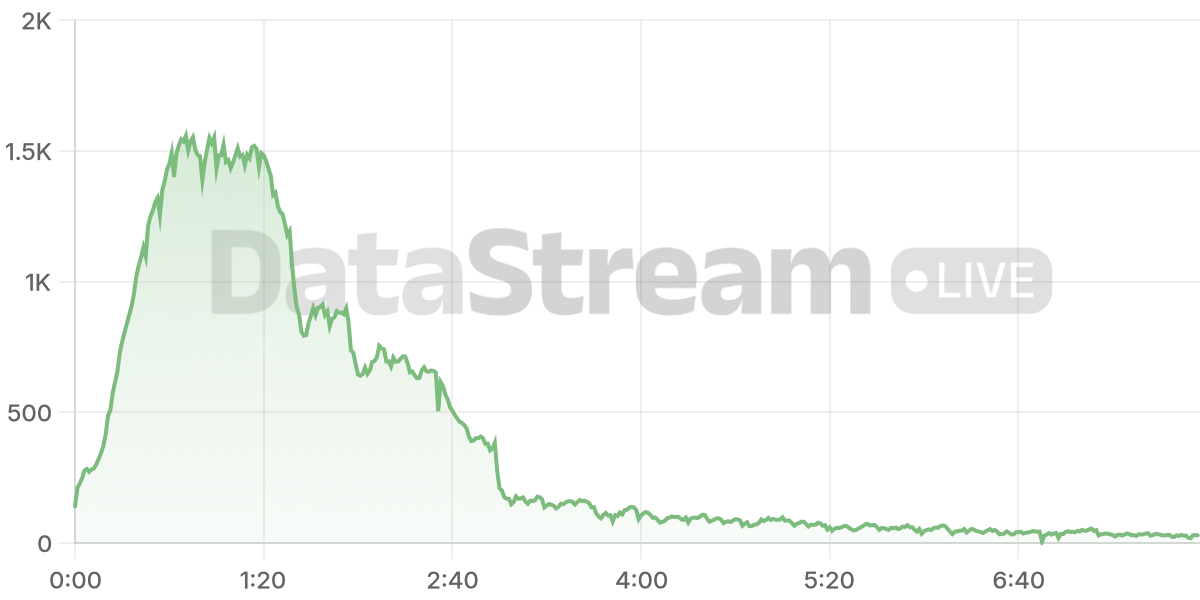 Grafico de conectados del stream