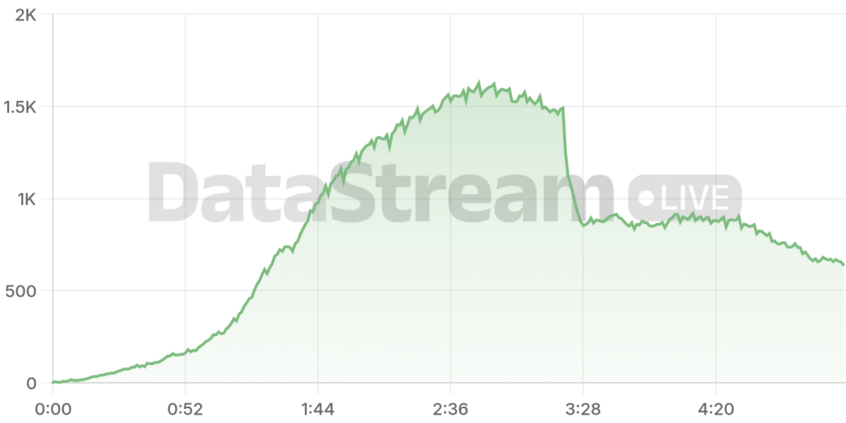 Grafico de conectados del stream