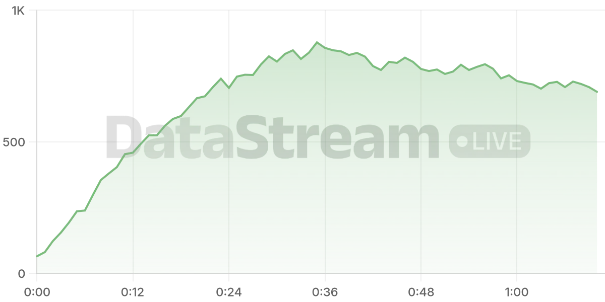 Grafico de conectados del stream