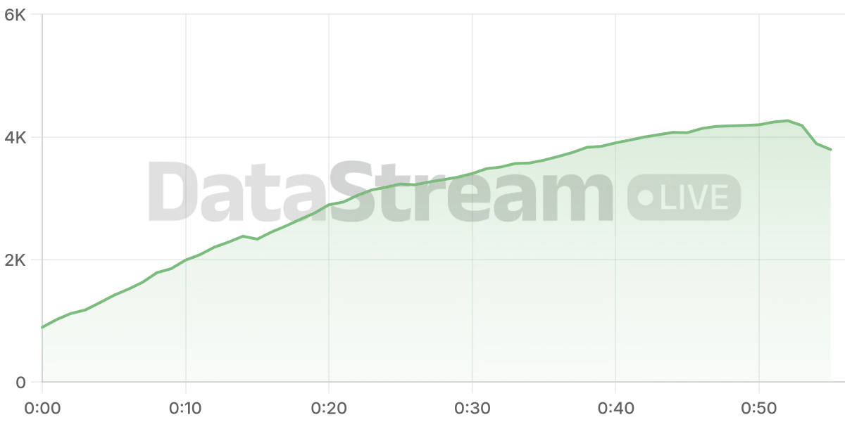 Grafico de conectados del stream