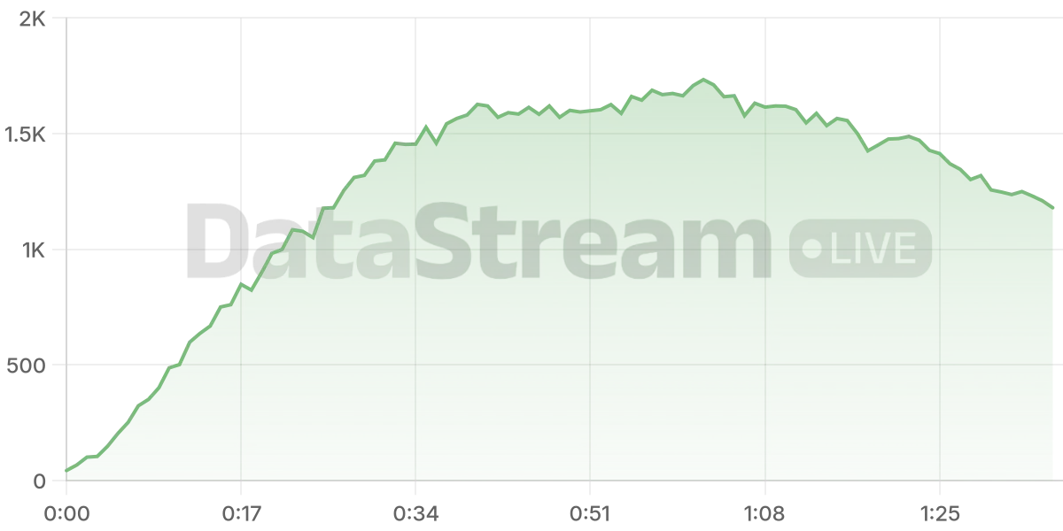 Grafico de conectados del stream