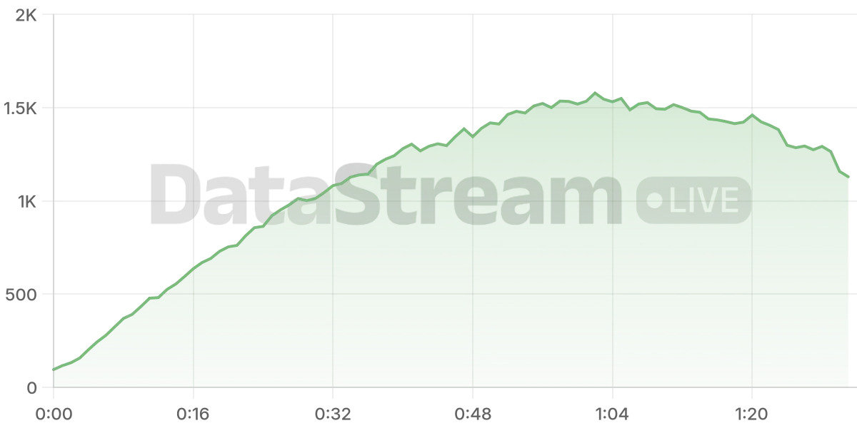 Grafico de conectados del stream