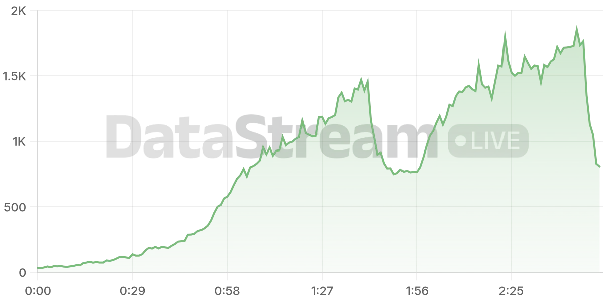 Grafico de conectados del stream