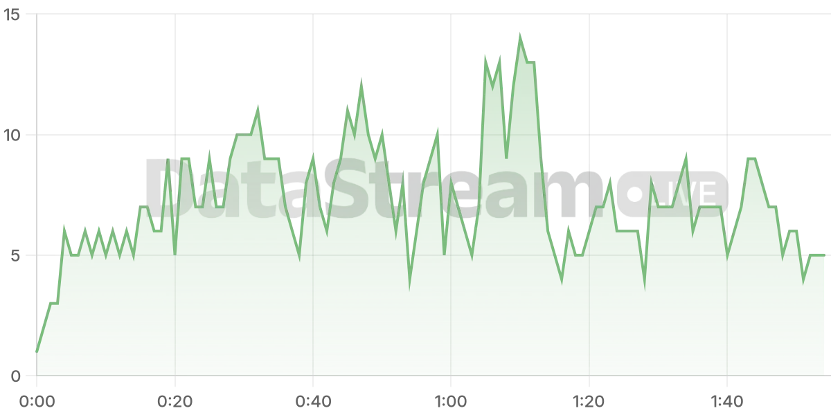 Grafico de conectados del stream