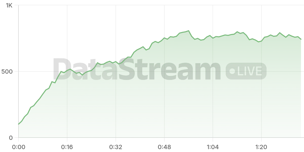 Grafico de conectados del stream