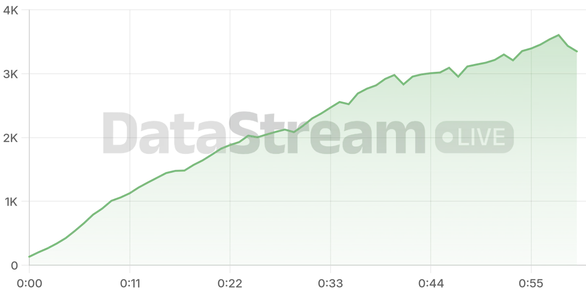 Grafico de conectados del stream