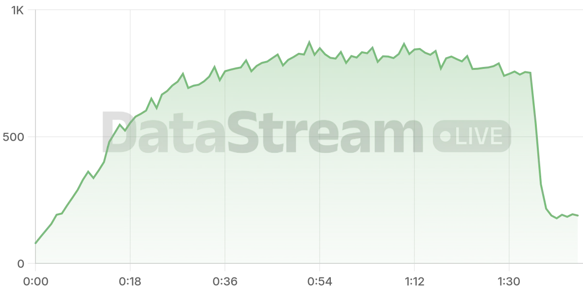 Grafico de conectados del stream