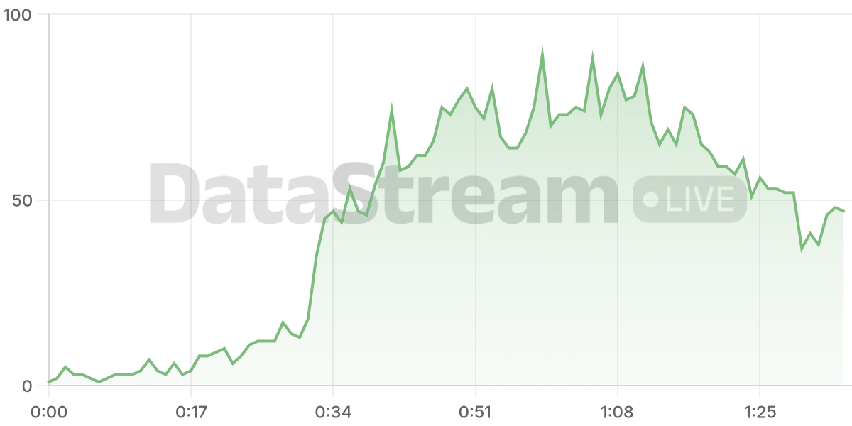 Grafico de conectados del stream