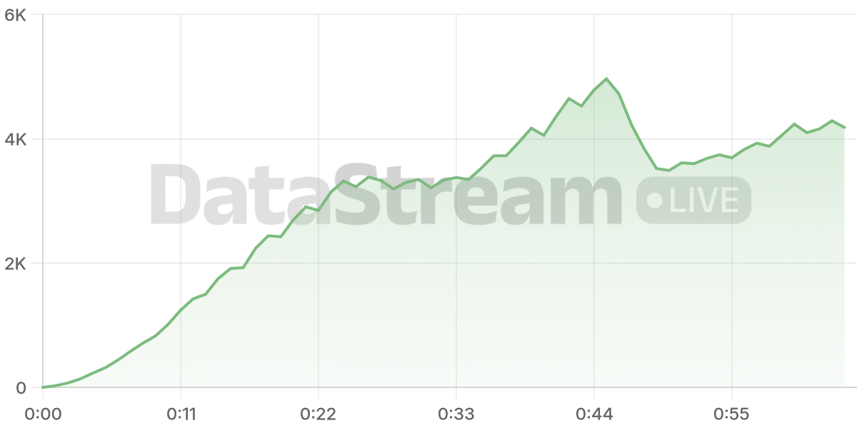Grafico de conectados del stream