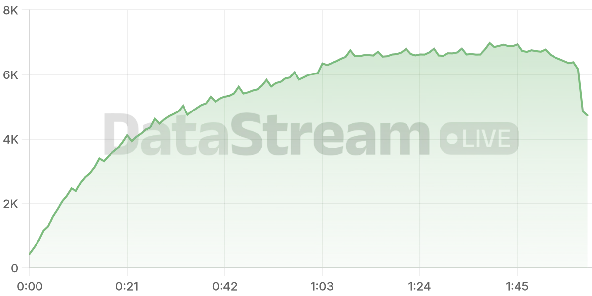 Grafico de conectados del stream