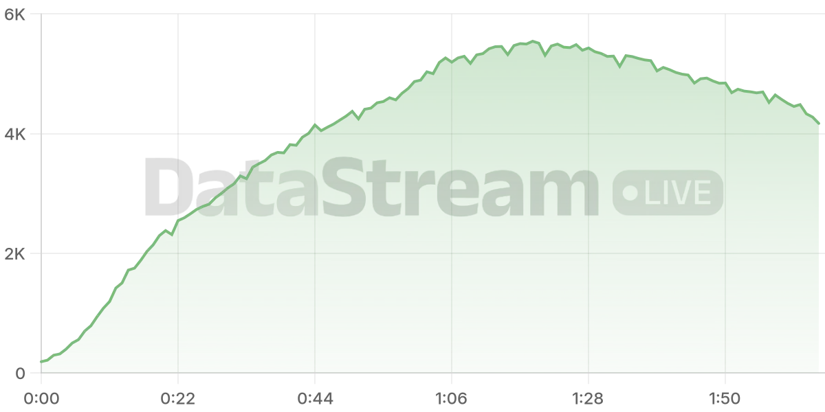 Grafico de conectados del stream