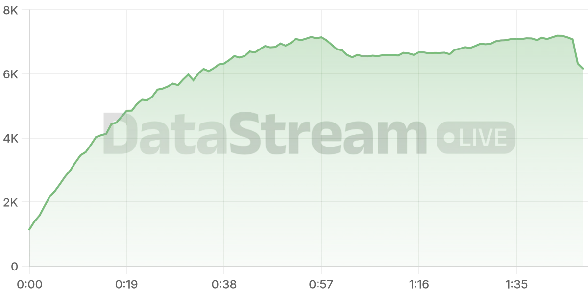 Grafico de conectados del stream