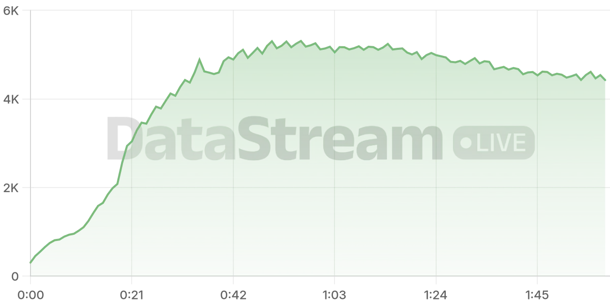 Grafico de conectados del stream