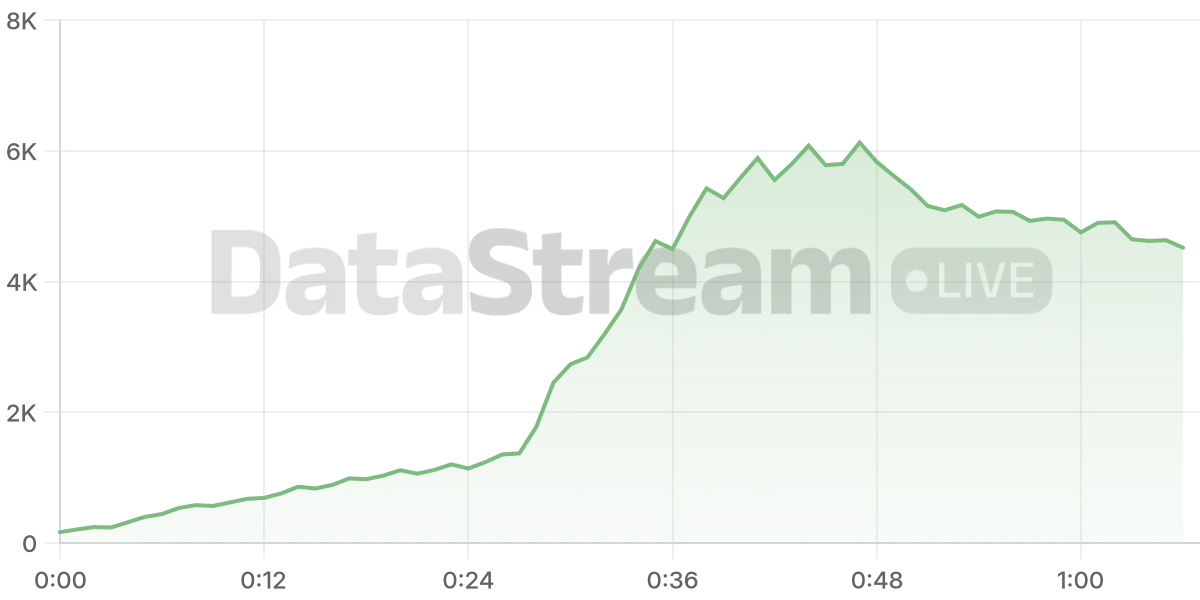 Grafico de conectados del stream