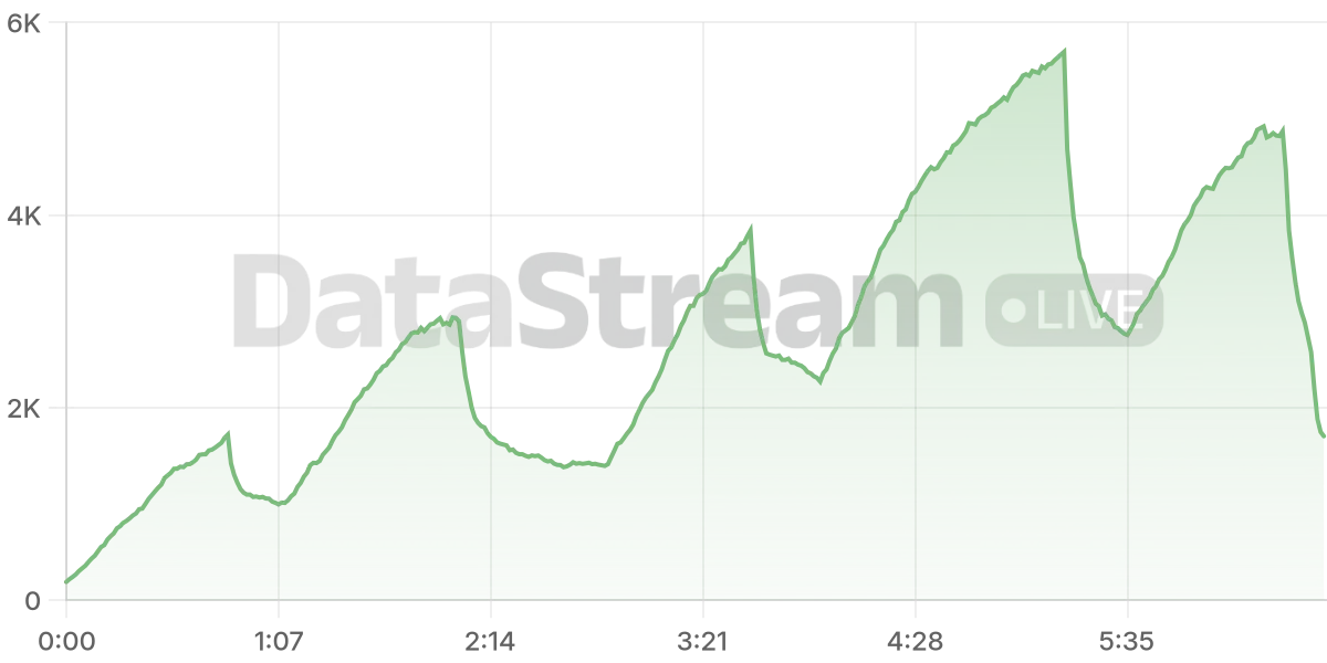 Grafico de conectados del stream