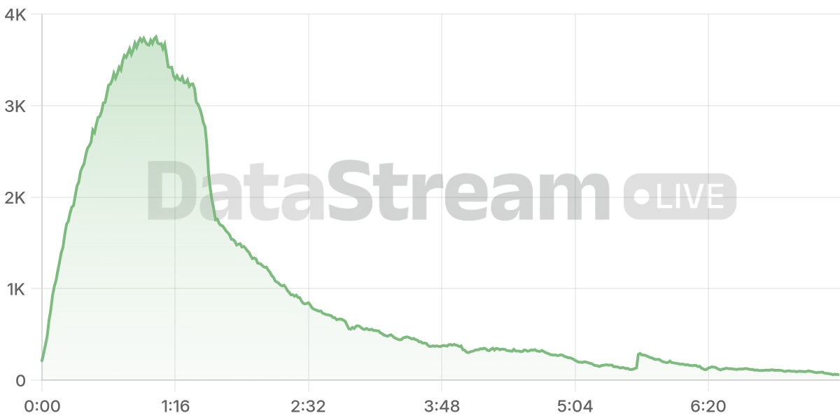 Grafico de conectados del stream