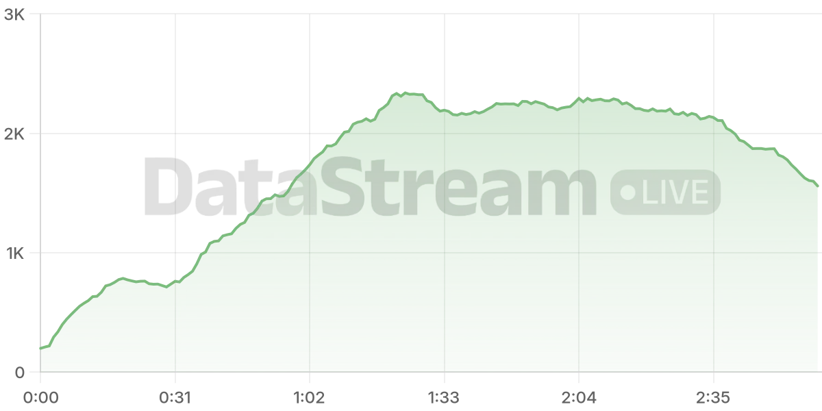 Grafico de conectados del stream