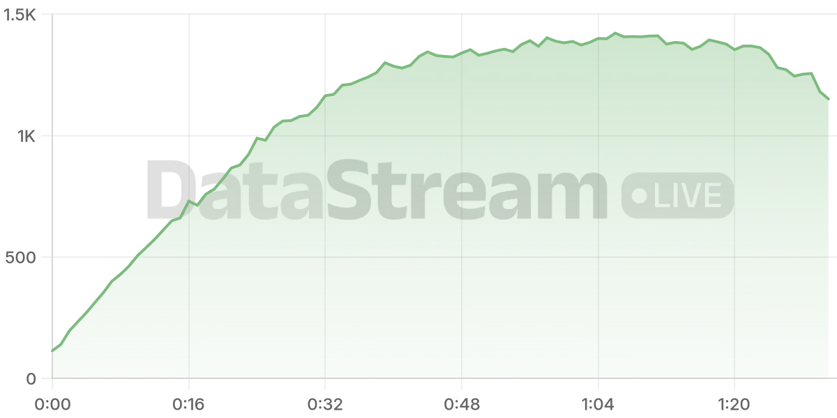 Grafico de conectados del stream