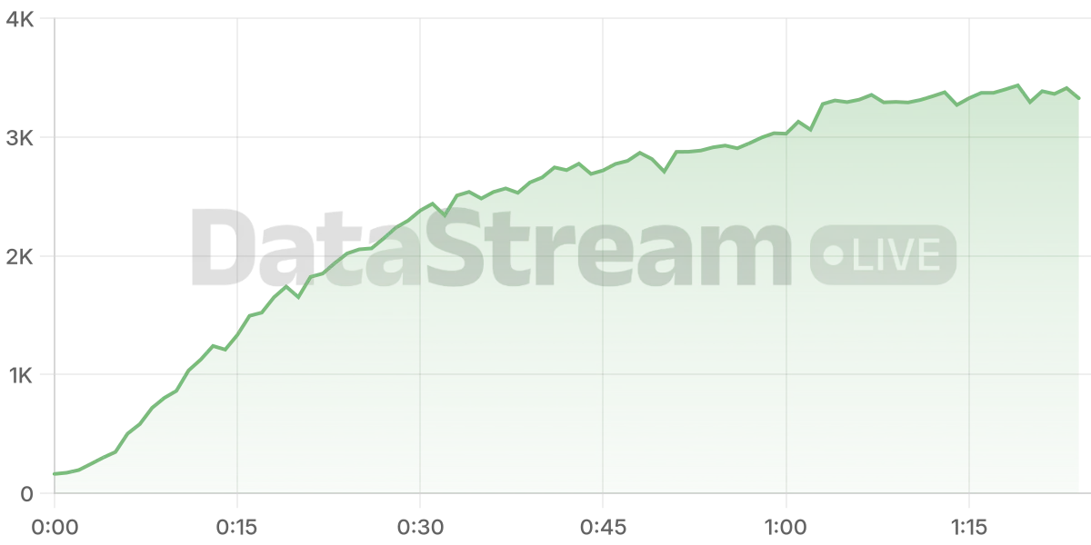 Grafico de conectados del stream
