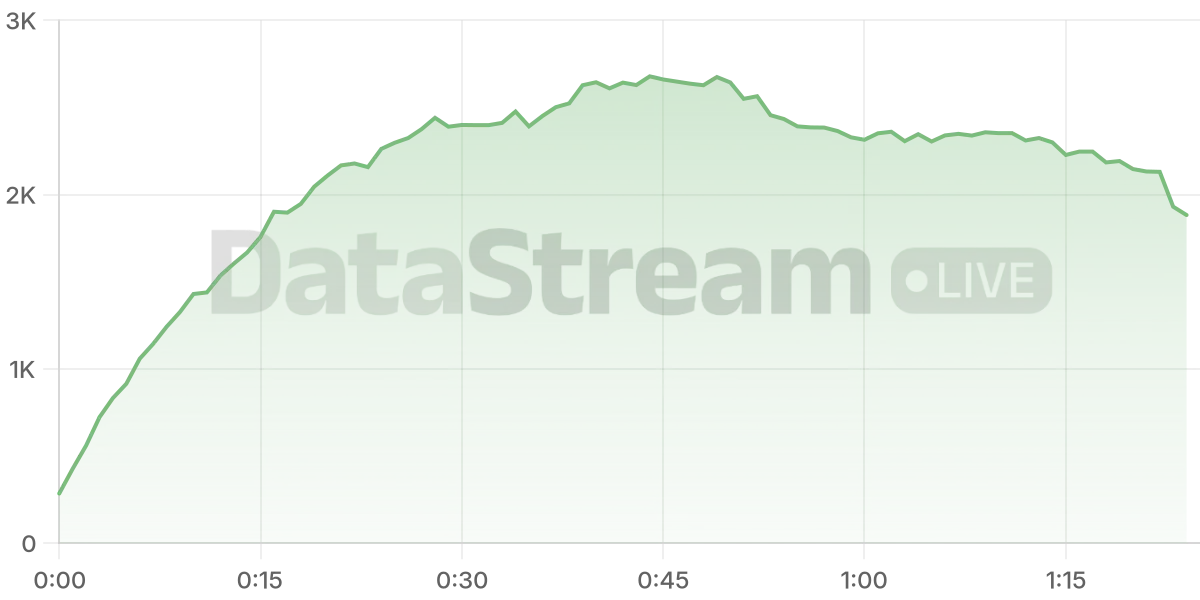 Grafico de conectados del stream