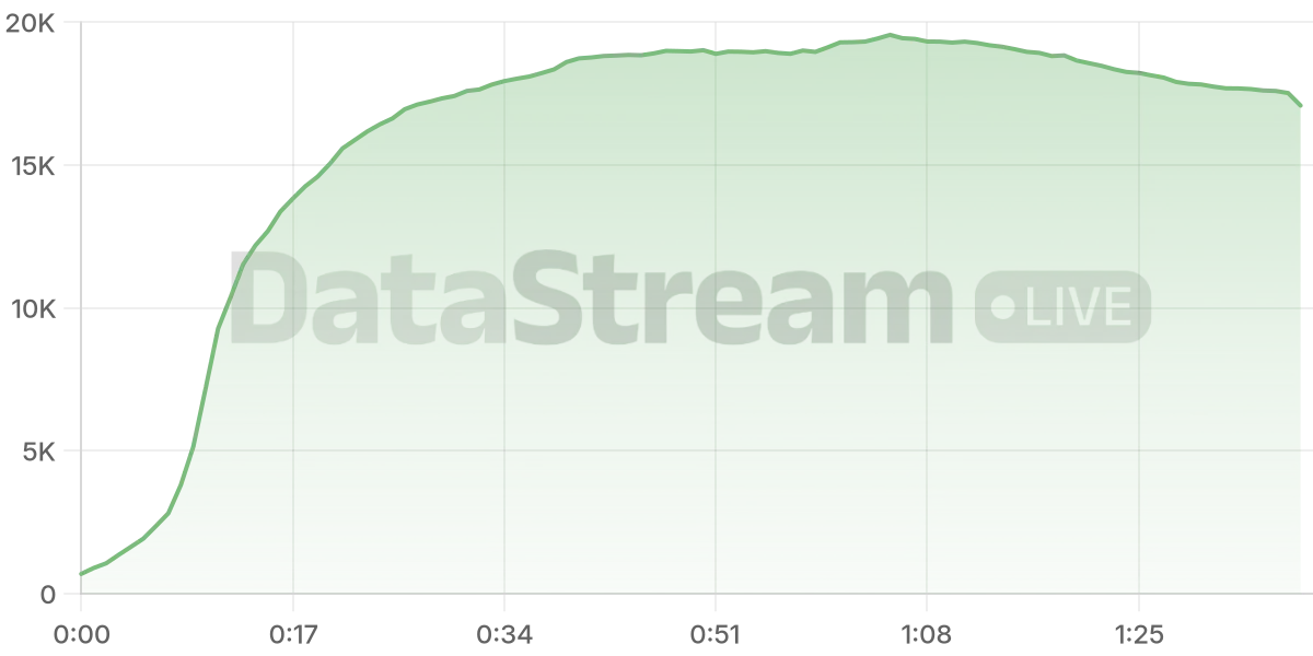 Grafico de conectados del stream