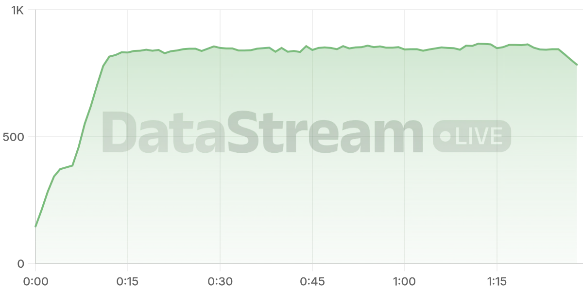 Grafico de conectados del stream