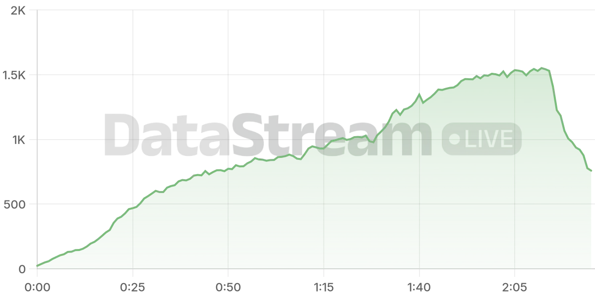Grafico de conectados del stream