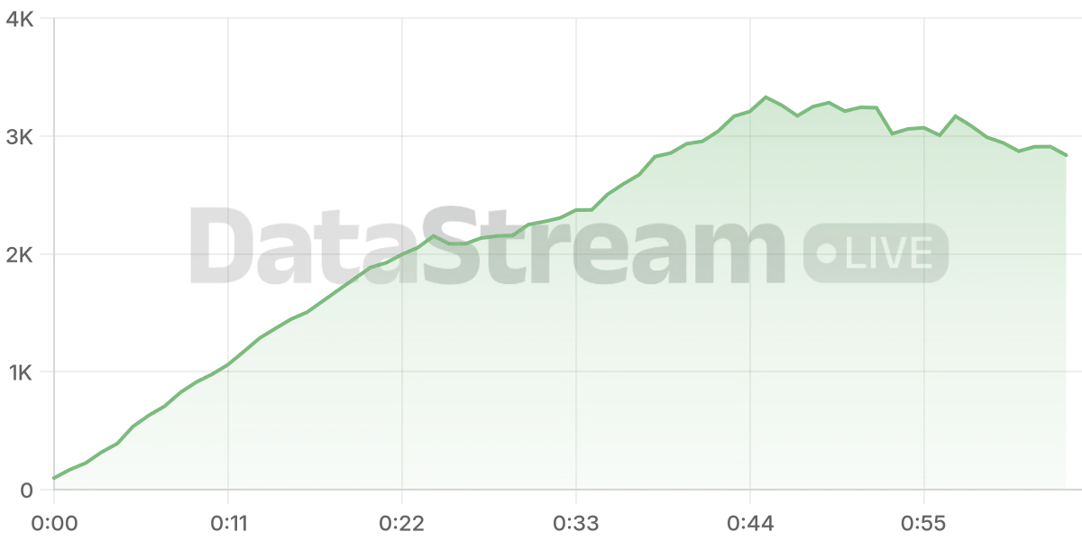 Grafico de conectados del stream