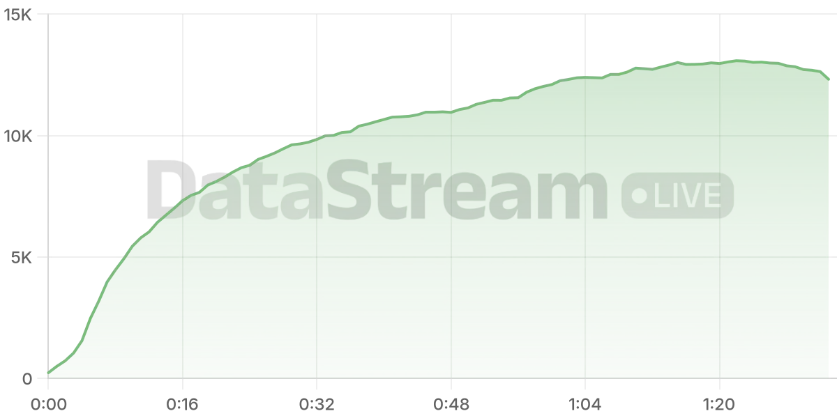 Grafico de conectados del stream