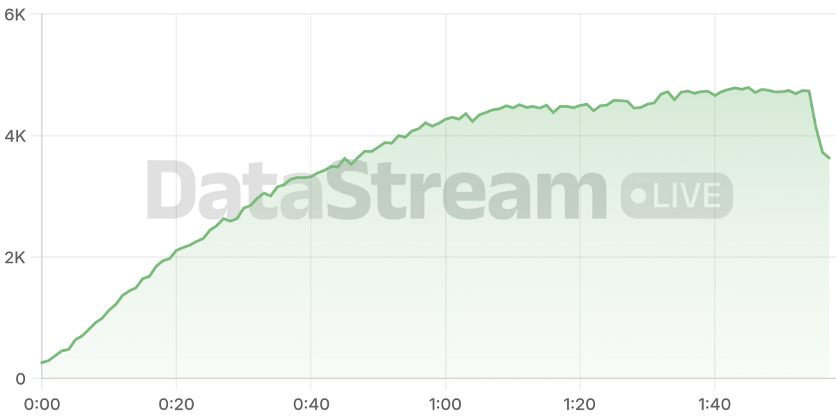 Grafico de conectados del stream
