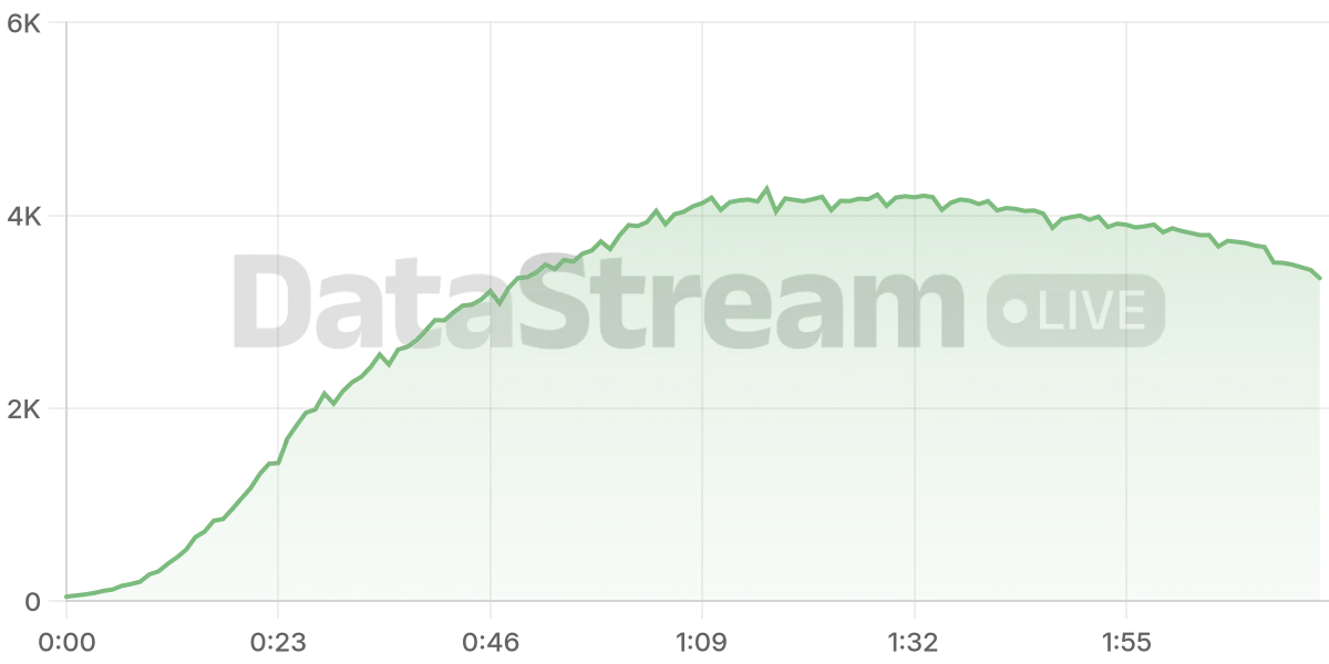 Grafico de conectados del stream