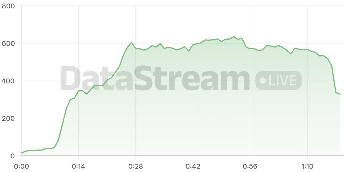 Grafico de conectados del stream