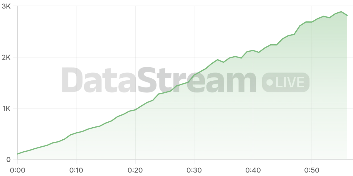 Grafico de conectados del stream