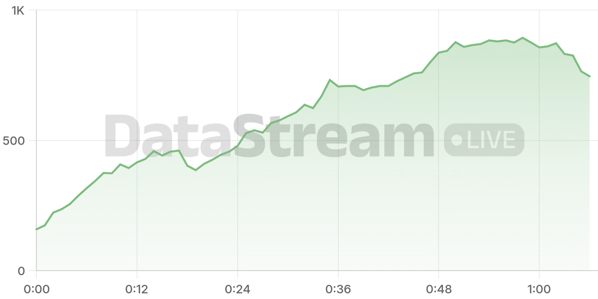 Grafico de conectados del stream