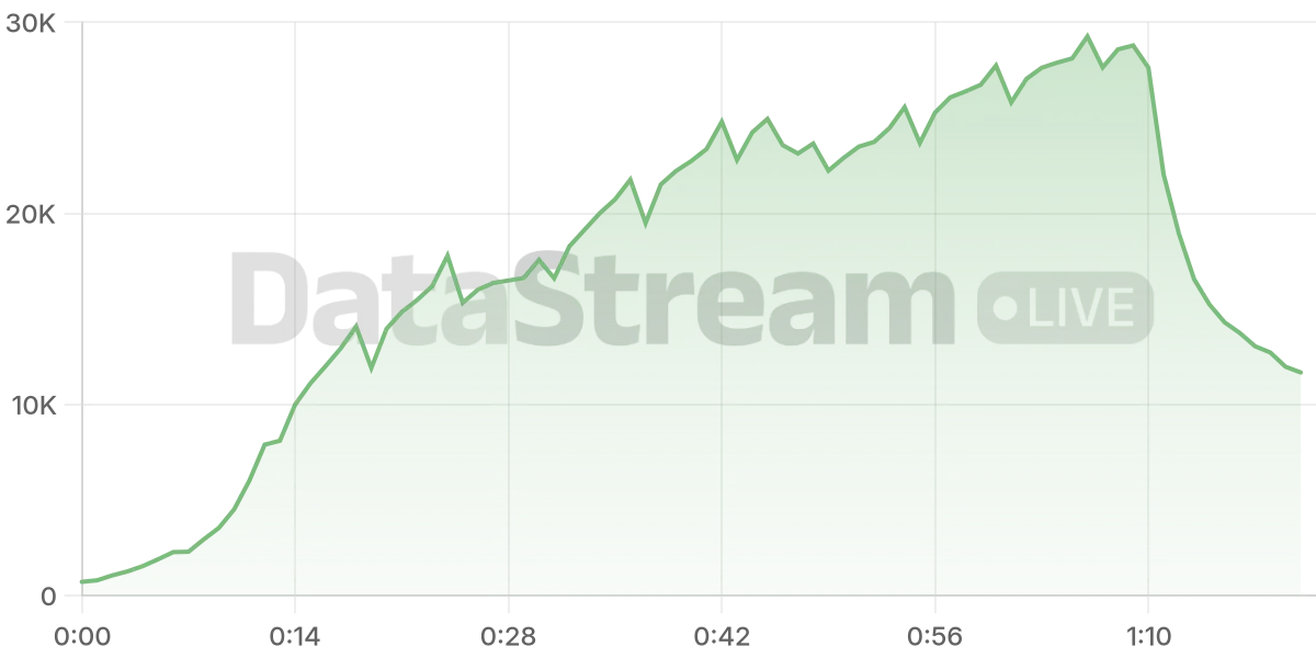 Grafico de conectados del stream