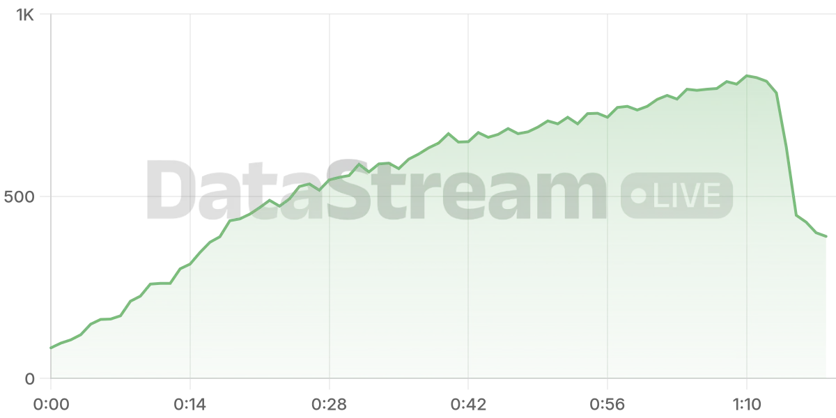 Grafico de conectados del stream
