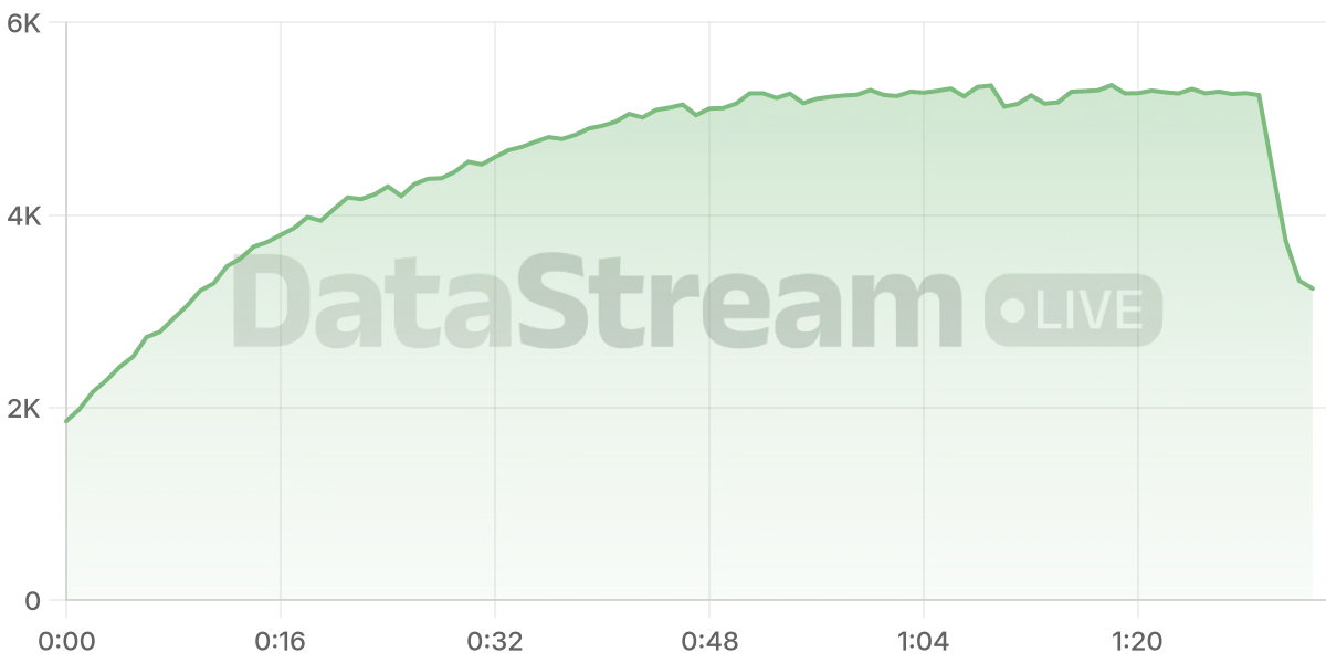 Grafico de conectados del stream