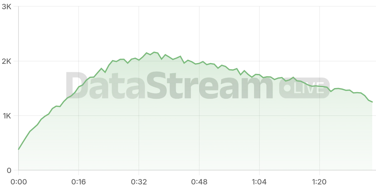 Grafico de conectados del stream